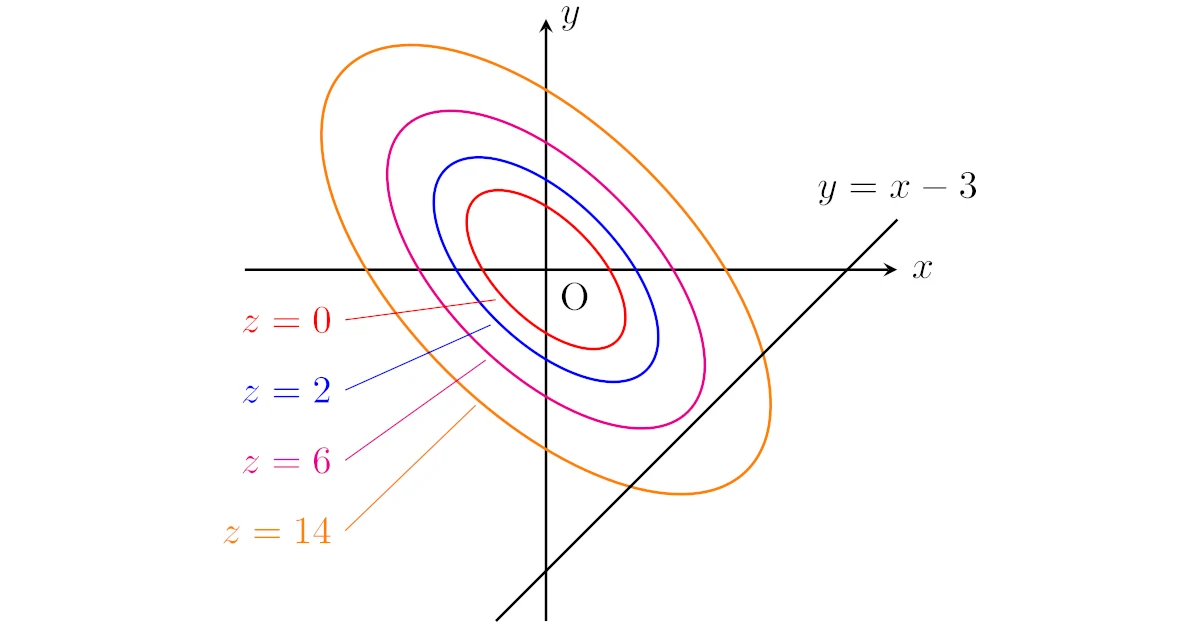 ラグランジュの未定乗数法 直感的に当たり前になる考え方 あーるえぬ