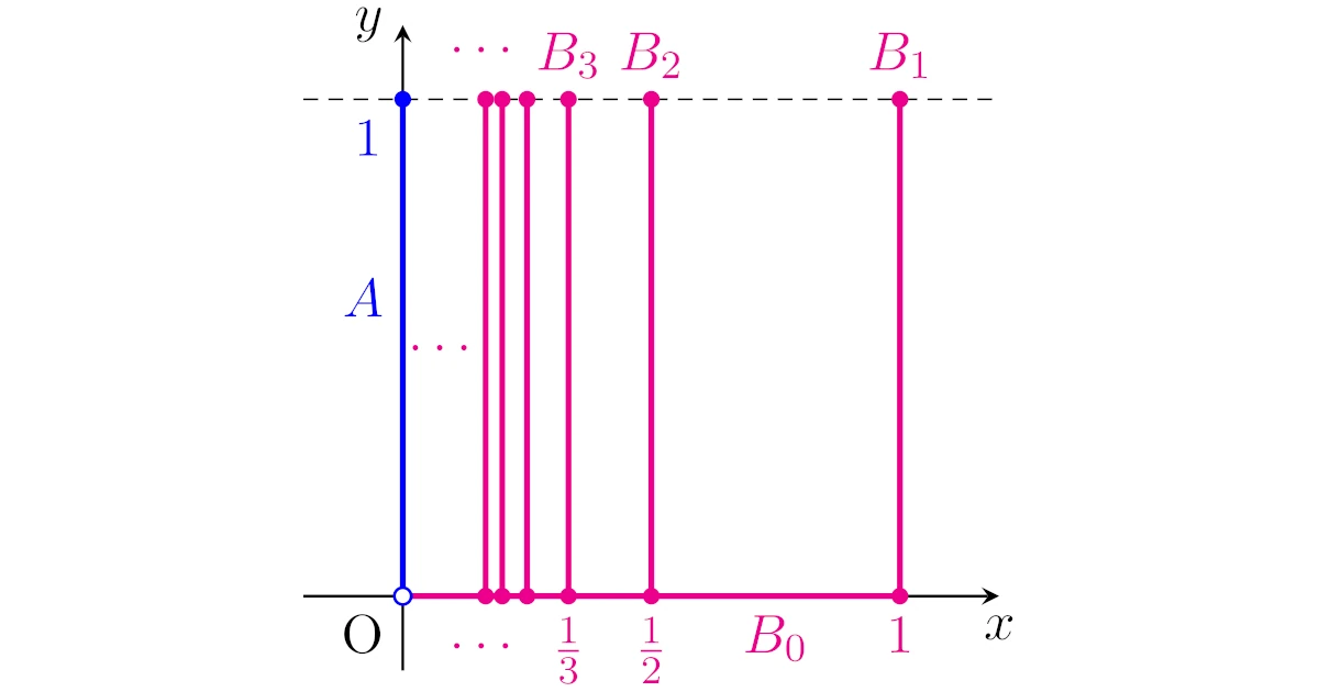 連結だが弧状連結でない集合｜ℝ²での具体例とその証明 – あーるえぬ